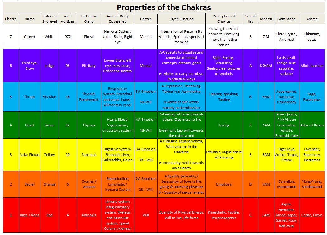 Barbara Brennan Chakra Chart